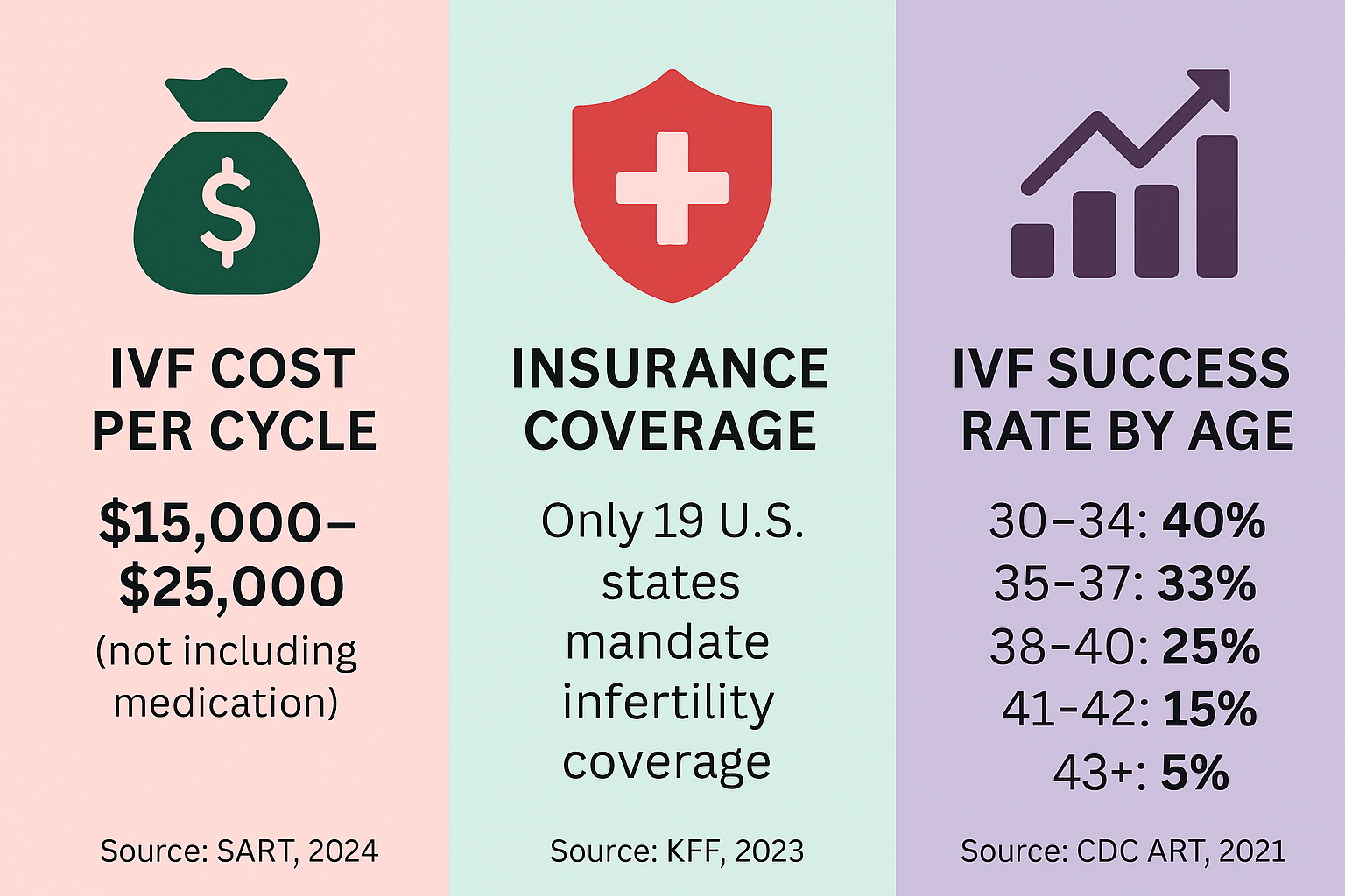 Infographic showing IVF cost per cycle, limited U.S. insurance coverage for infertility, and success rates by maternal age.