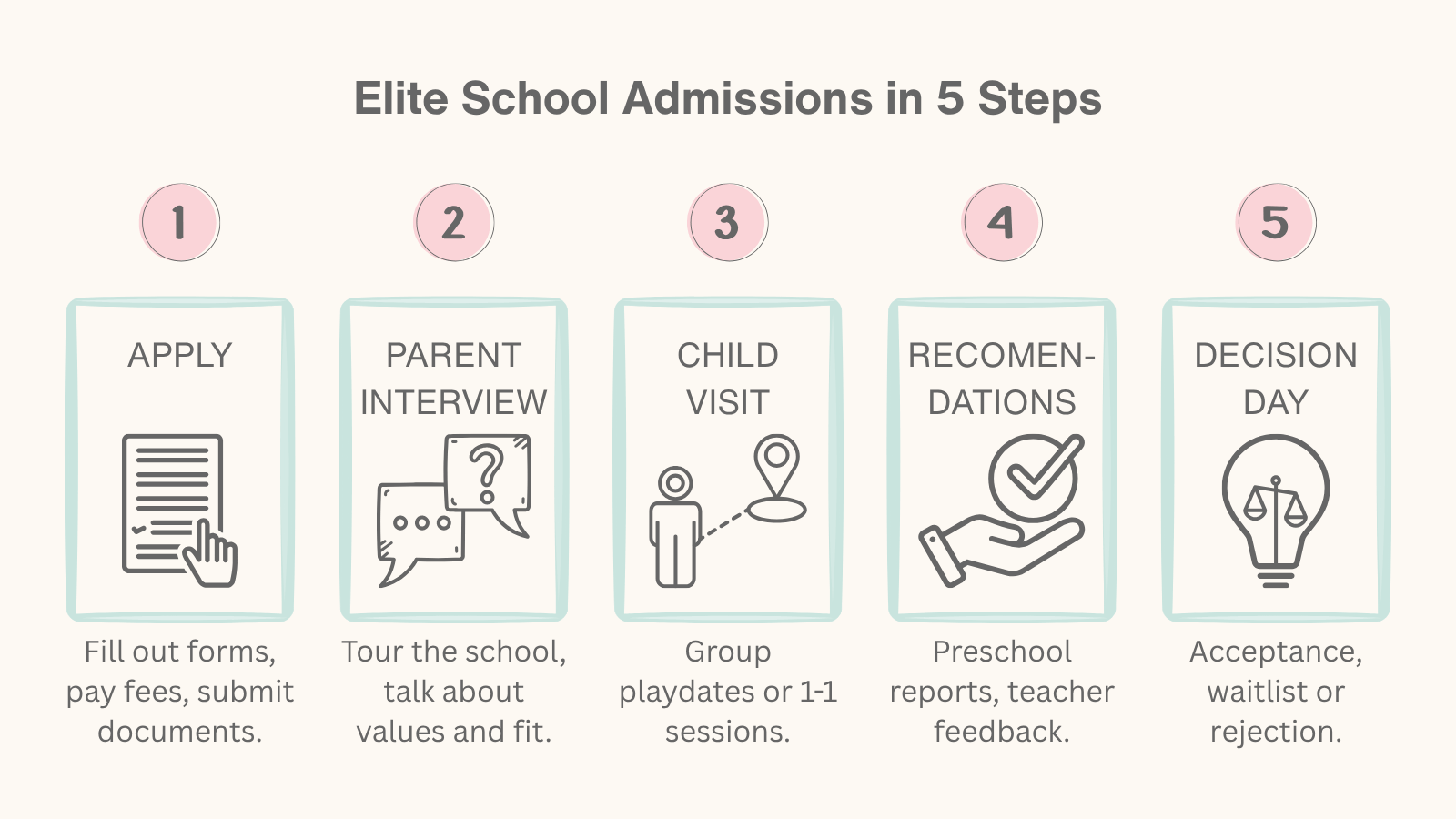 Five-step elite elementary school admissions process: apply, parent interview, child visit, recommendations, and decision day.