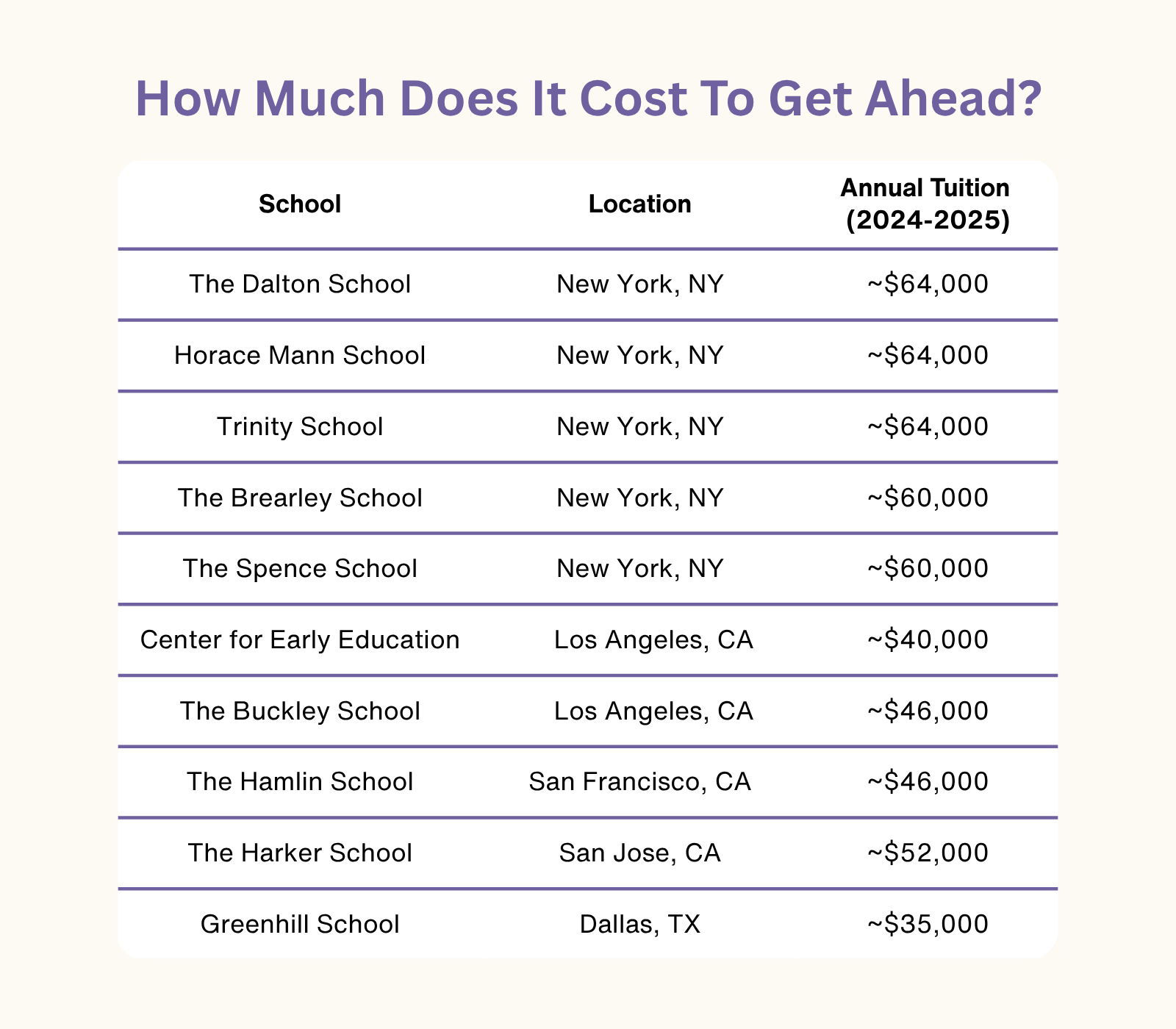 Chart listing elite private schools in the U.S. with locations and annual tuition costs for 2024–2025.